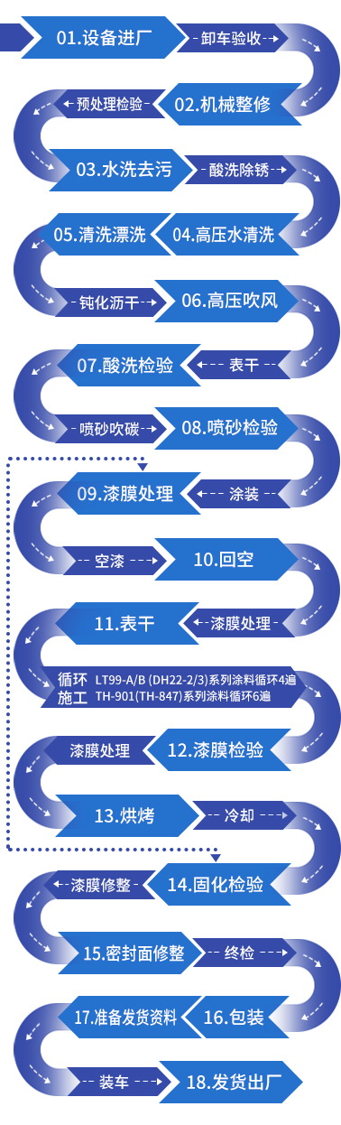 换热器防腐流程，设备进厂，卸车验收，机械修整，预处理检验，水洗去污，酸洗除锈，高压水清洗，清水漂洗，钝化沥干，高压风吹，表干，酸洗检验，喷砂吹碳，喷砂检验，涂装，漆膜处理，空漆，回空，漆膜处理，表干，漆膜检验，漆膜处理，烘烤，冷却，固化检验，漆膜修整，密封面处理，终检，包装，准备发货资料，装车，发货出厂