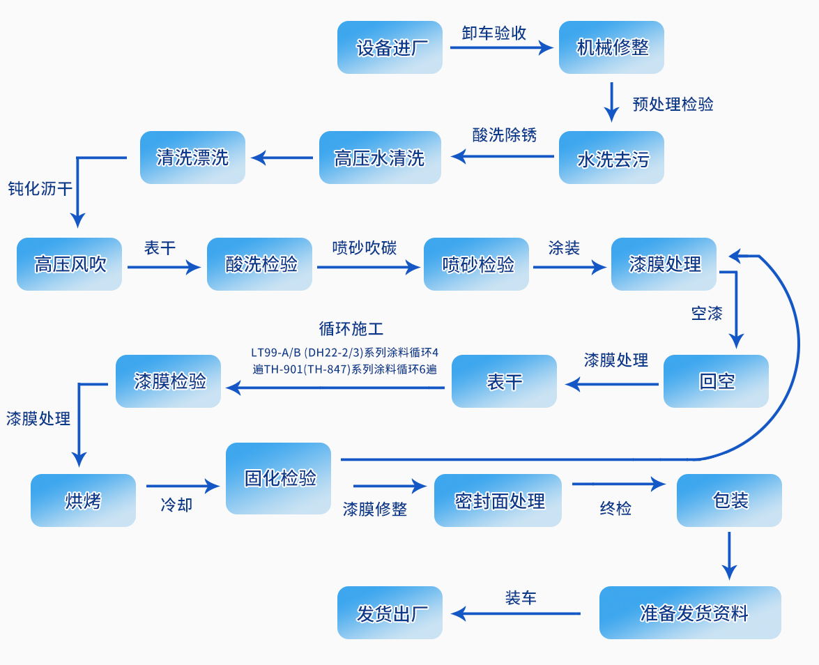 换热器防腐流程，设备进厂，卸车验收，机械修整，预处理检验，水洗去污，酸洗除锈，高压水清洗，清水漂洗，钝化沥干，高压风吹，表干，酸洗检验，喷砂吹碳，喷砂检验，涂装，漆膜处理，空漆，回空，漆膜处理，表干，漆膜检验，漆膜处理，烘烤，冷却，固化检验，漆膜修整，密封面处理，终检，包装，准备发货资料，装车，发货出厂